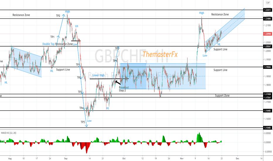 GBPCHF ideas trade on the 1H time-frame.