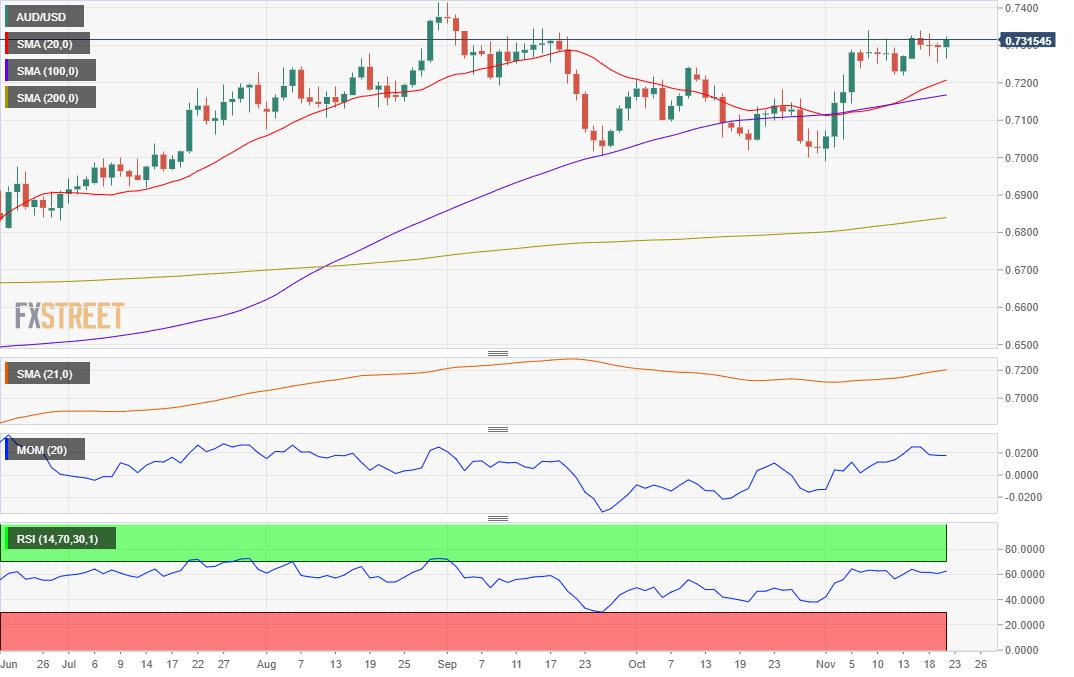 AUD/USD Weekly Forecast: In limbo but near yearly highs