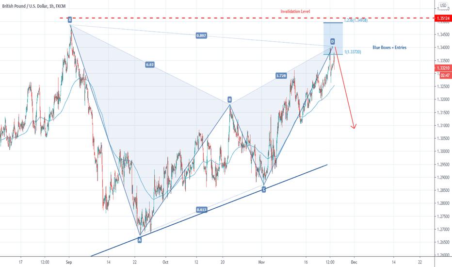 GBP/USD - Harmonic pattern