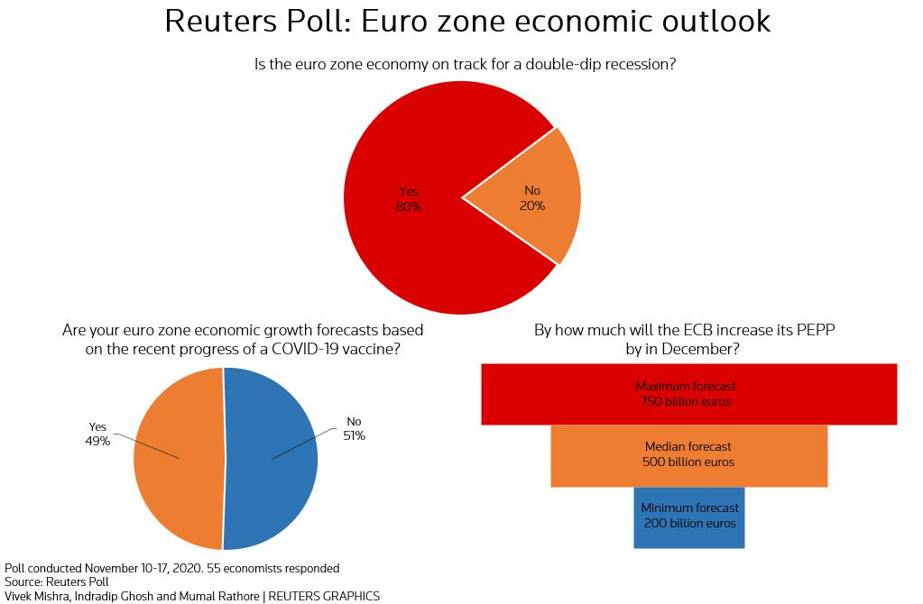 BREAKING: Eurozone Economy on Track for Double-Dip Recession amid Coronavirus – Reuters poll