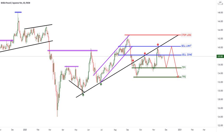 GBP/JPY Short Opportunity , Next Target 135.00 