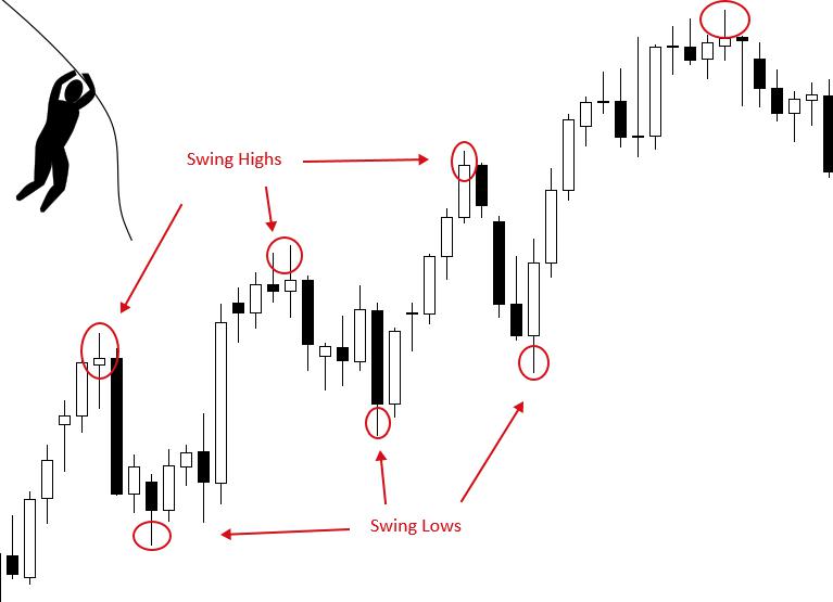 Các Trader cần làm gì để kiếm được lợi nhuận với phương pháp swing trading?