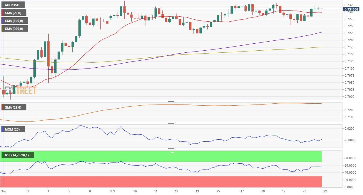 AUD/USD Forecast:  Comfortable around 0.7300, bears side-lined