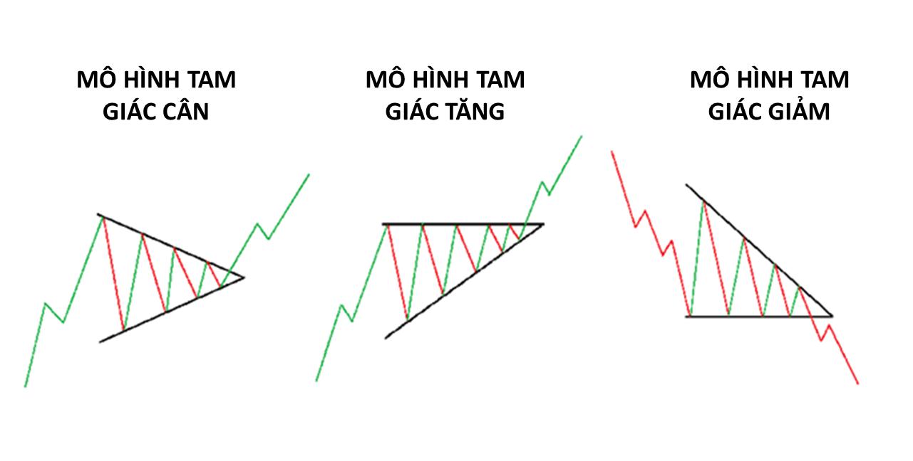 Mô hình tam giác: Mô hình giá thường thấy khi giao dịch