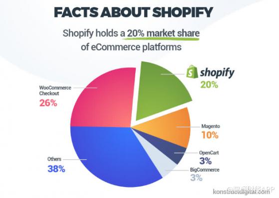 IPO以来股价上涨38倍，Shopify还值得买入吗?