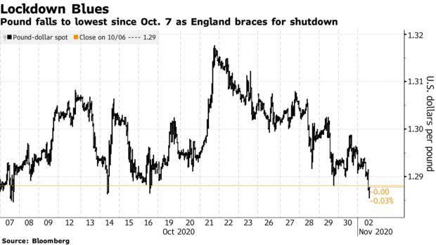 英镑跌至近四周低点，因英格兰将进入二度防疫封锁