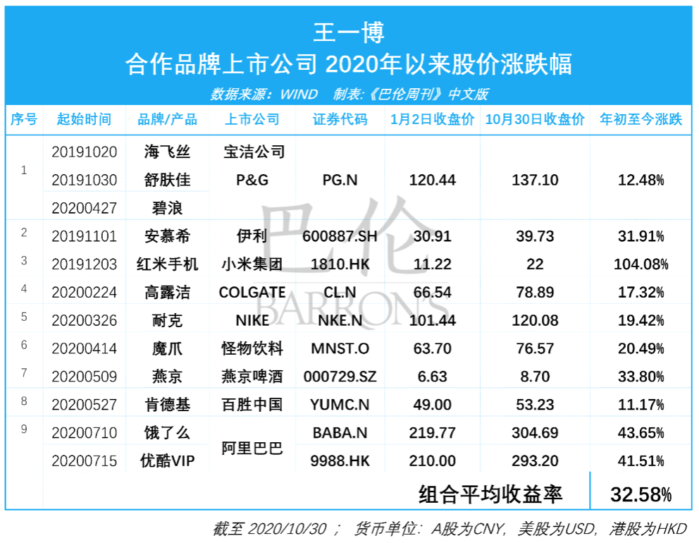 王一博投资组合，今年以来收益率32.58%