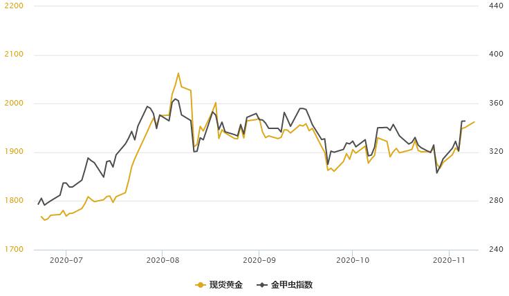 黄金T+D自四周高位回落！美元频频走低，但离岸RMB创逾28个月新高，贵金属内外盘分化加剧