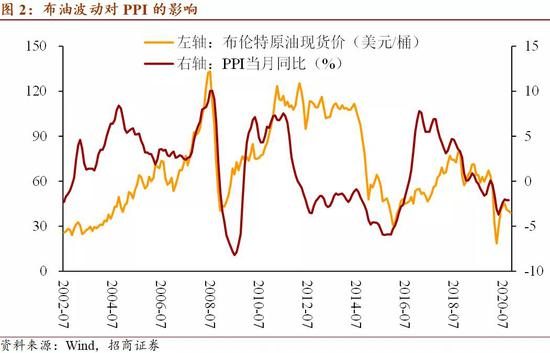 2020年10月价格指数分析月报：PPI上行趋势仍在