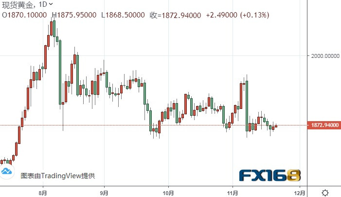 Where Did You Gold? Gold Prices Remain Stable at 1870 This Week