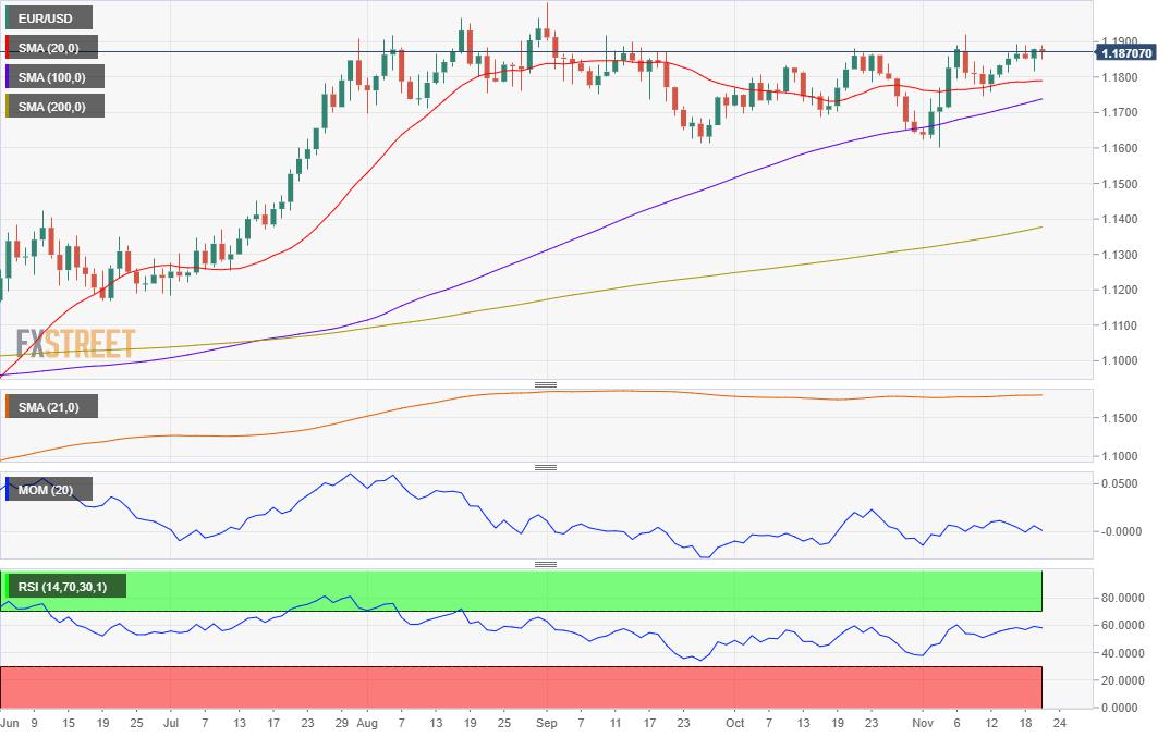 EUR/USD Weekly Forecast: Bulls remain in control after virus-vaccine struggle
