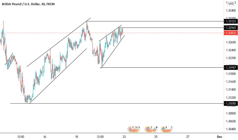 GBPUSD SELL OPPORTUNITY