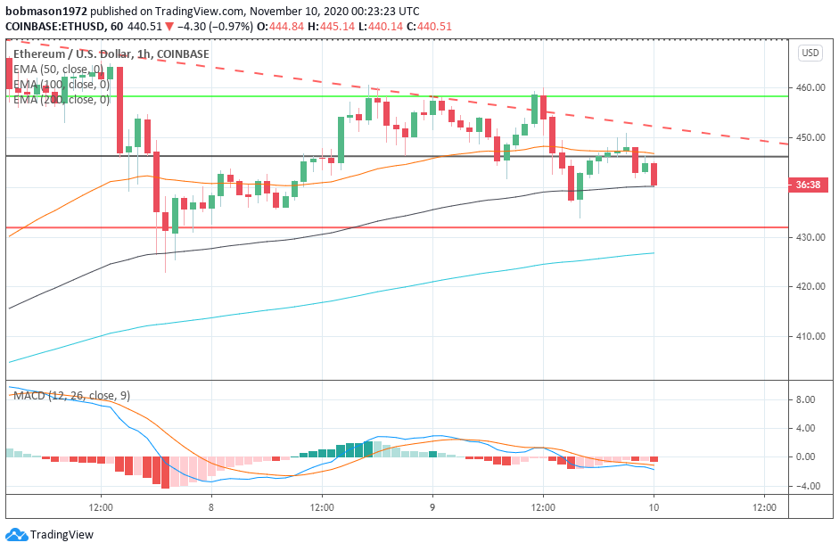 Ethereum, Litecoin, and Ripple’s XRP – Daily Tech Analysis – November 10th, 2020