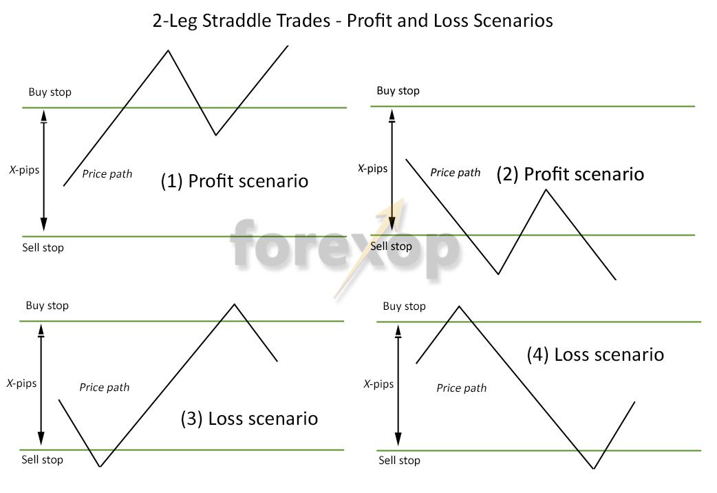 Chiến lược Straddle và cách áp dụng chiến lược Straddle vào thị trường Ngoại hối!