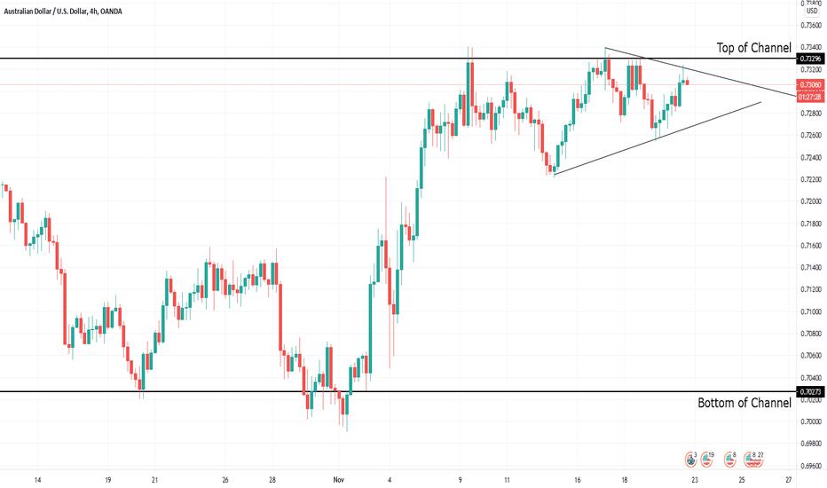 AUDUSD - Sell Time