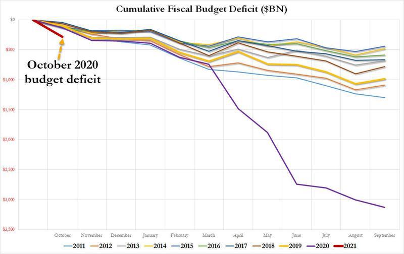 同比翻番！美国以史上空前的10月预算赤字 开启了2021财年