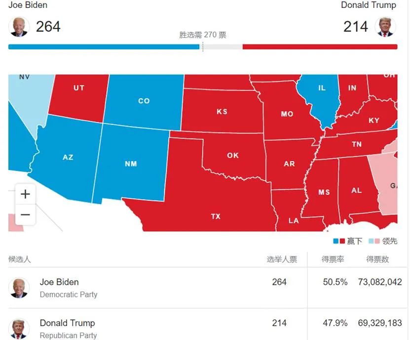 乔治亚州开票99%了！特朗普领先优势大幅缩水，拜登竞选经理称“胜券在握”！