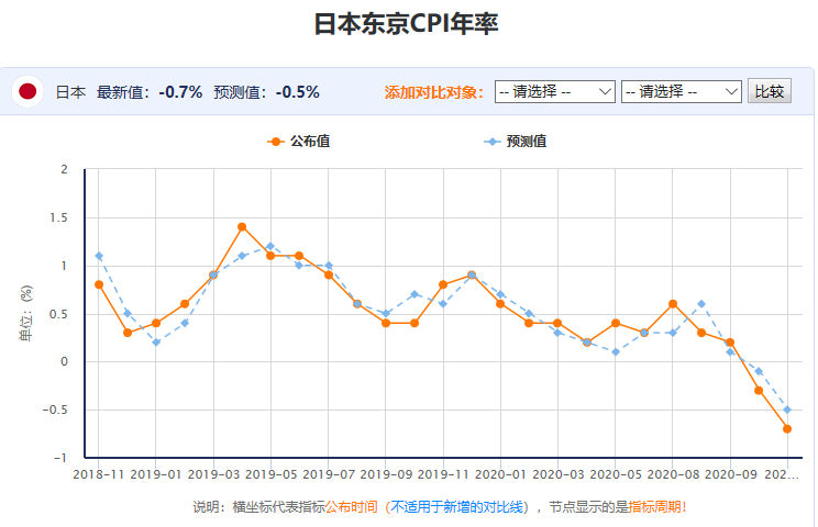 百味财经：日本东京CPI年率持续下跌