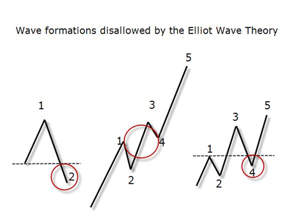 [Elliott waves toàn tập] Phần I: Khái quát về sóng Elliott