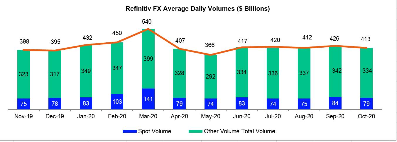 UPDATES - Refinitiv FX Volumes Drop in October as Lackluster Activity Weighs