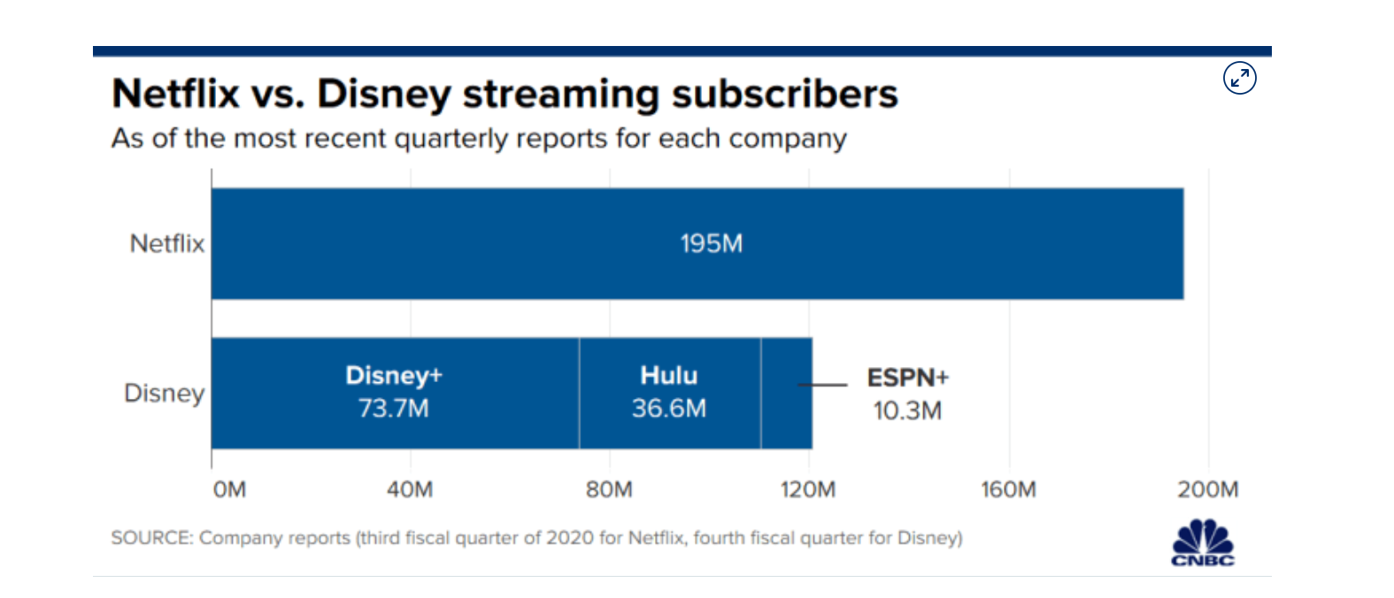 迪士尼盘后股价大涨6% Disney+四季度付费订户超预期 