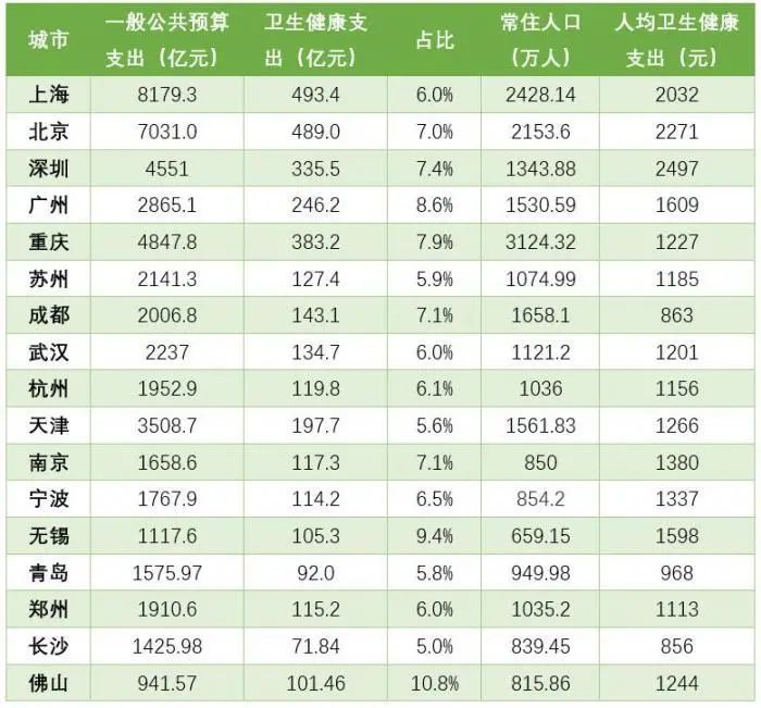 万亿GDP城市卫生健康财政支出排名：京沪深人均超2000元，佛山重视程度最高