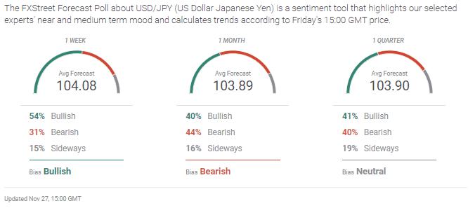 USD/JPY Weekly Forecast: Consolidation down