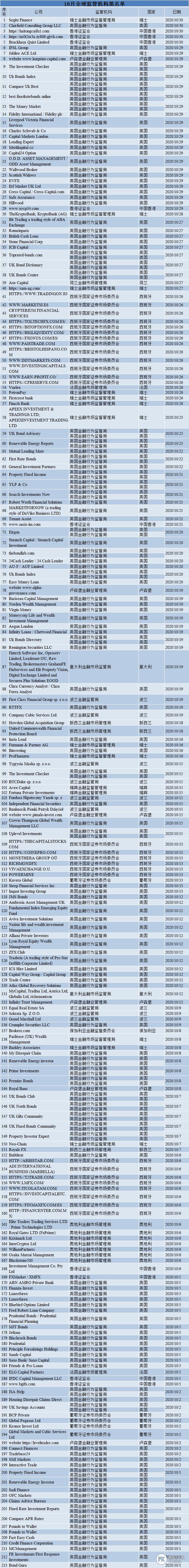 10月全球监管机构黑名单已更新，213家公司在列！