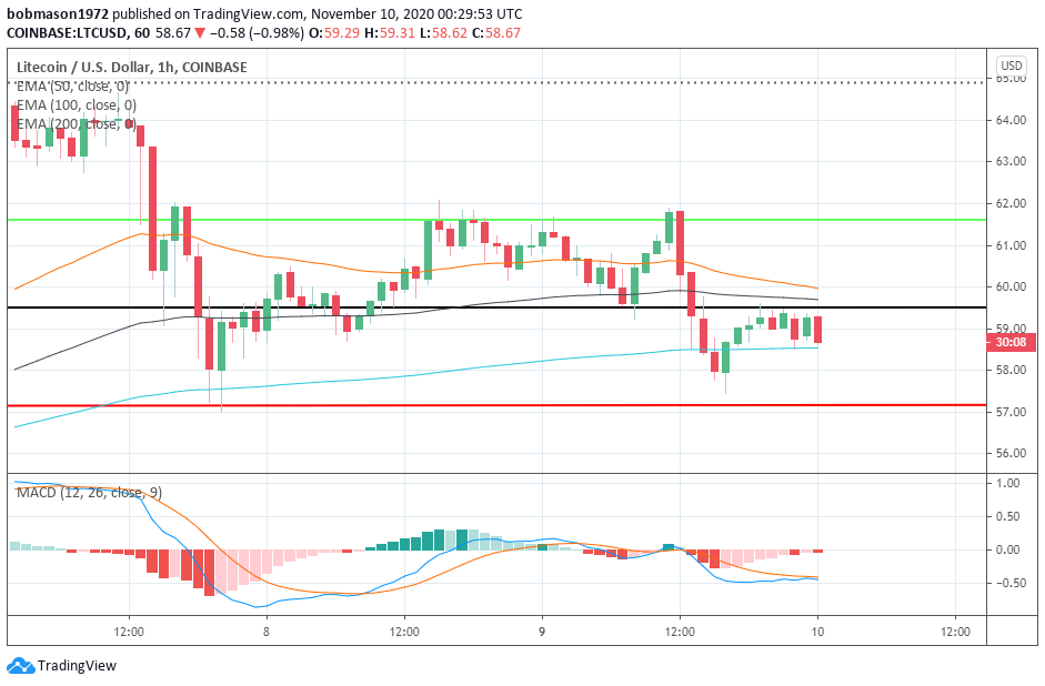 Ethereum, Litecoin, and Ripple’s XRP – Daily Tech Analysis – November 10th, 2020