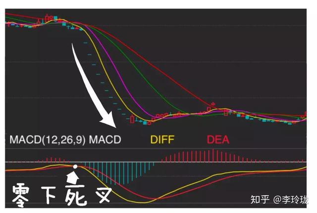 中国股市唯一成功率接近百分百的指标：MACD，看懂你就离高手不远了！