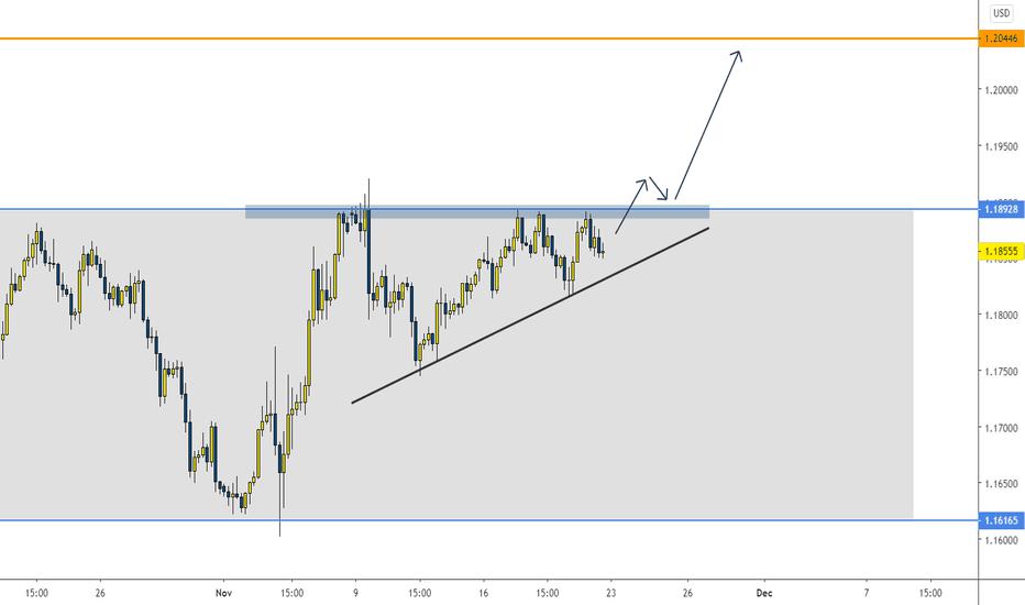 EURUSD ascending triangle on top of daily range