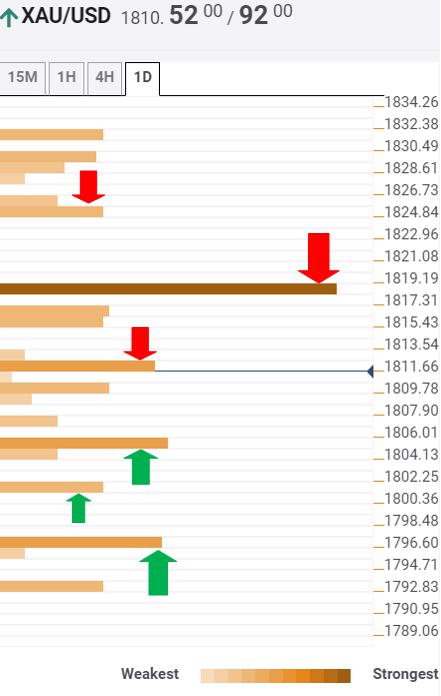 Gold Price Analysis: XAU/USD’s dead cat bounce could threaten robust $1818 cap – Confluence Detector