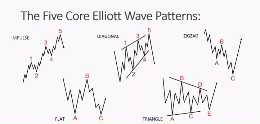 [Elliott waves toàn tập] Phần I: Khái quát về sóng Elliott