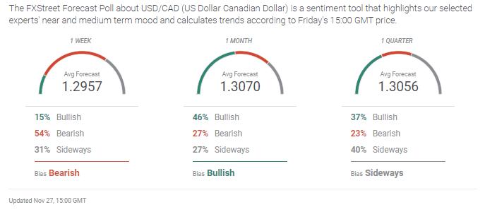 USD/CAD Weekly Forecast: is the US dollar this weak?