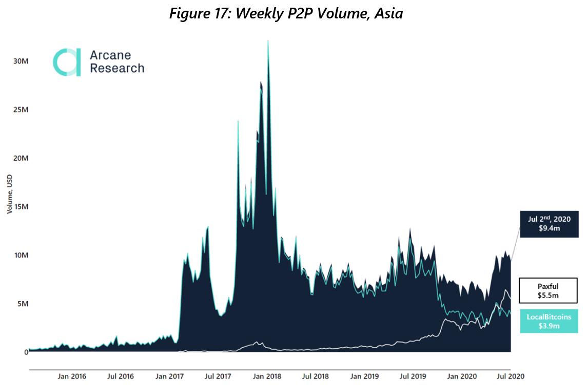 Khối lượng giao dịch ngang hàng Bitcoin tại Ấn Độ gần vượt qua Trung Quốc