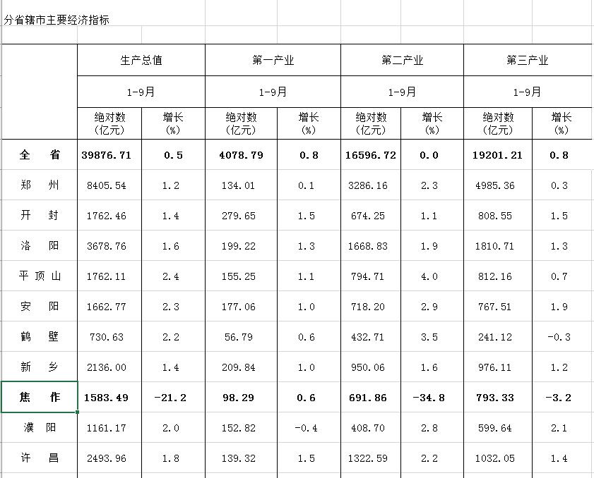 河南焦作前三季度GDP-21.2%，上半年为-0.3%