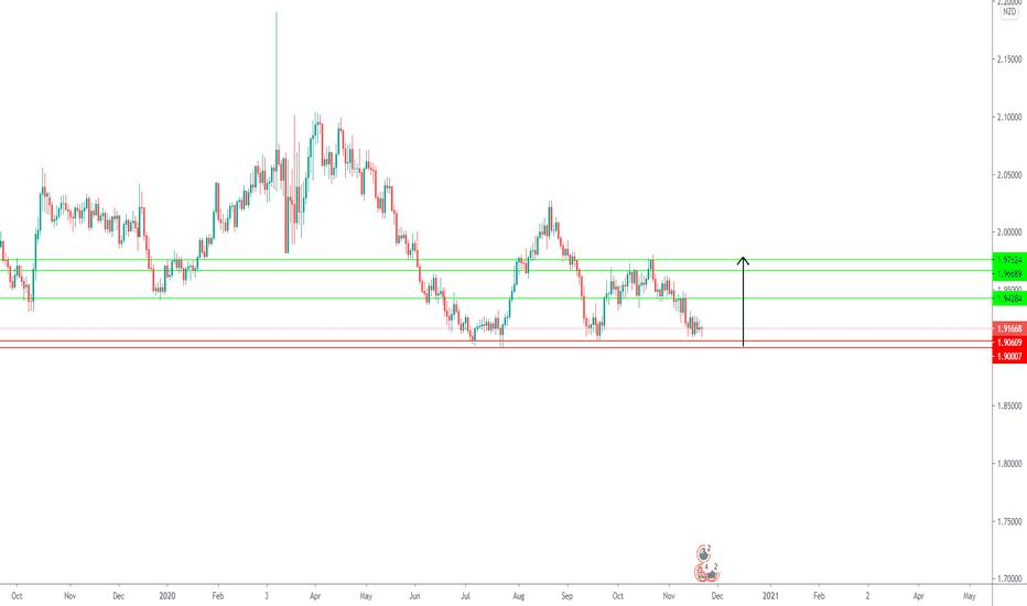GBPNZD:Long
