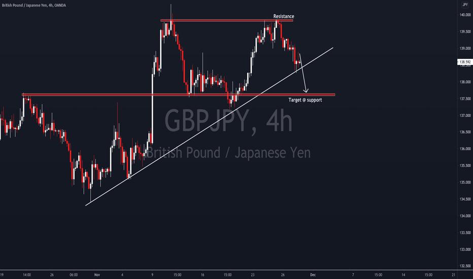 GBP/JPY Analysis 