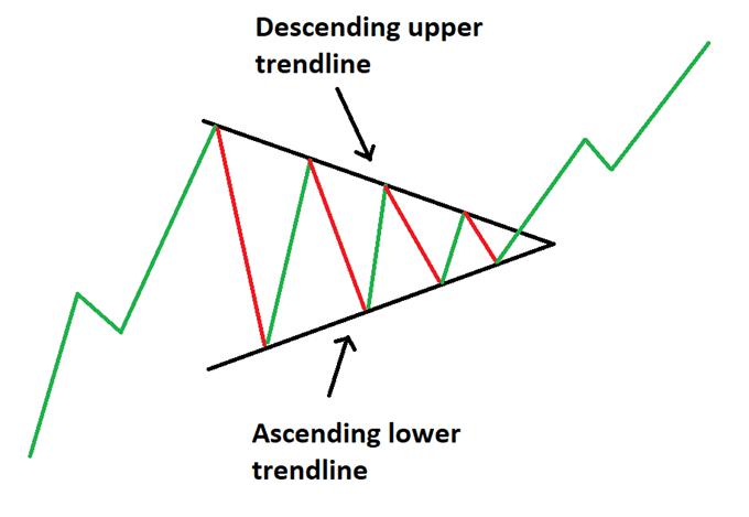 Mô hình tam giác: Mô hình giá thường thấy khi giao dịch