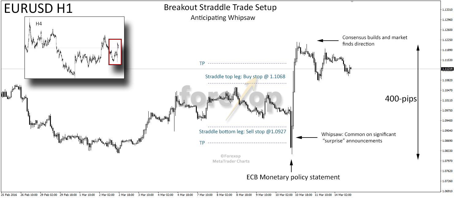 Chiến lược Straddle và cách áp dụng chiến lược Straddle vào thị trường Ngoại hối!