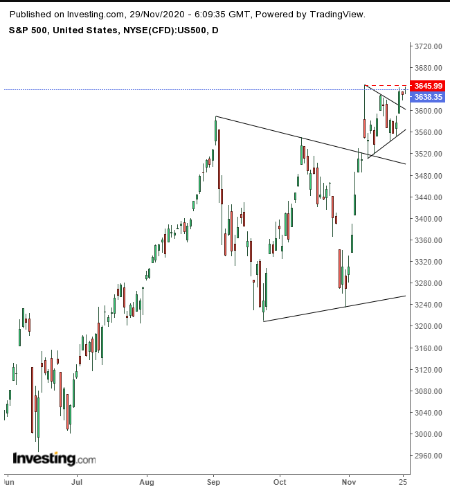 WEEKLY NOTION: Technical Analysis Suggests S&P 500 Rally To Continue As Markets Waver