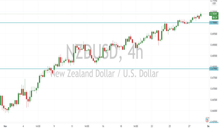 NZD/USD Outlook (30 November 2020)