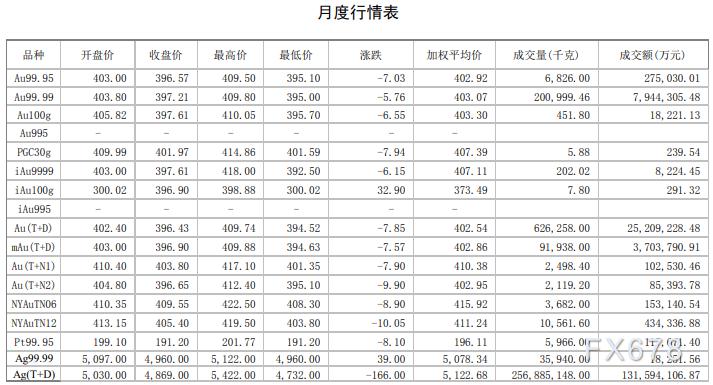 黄金白银交易量双双暴跌！金市交投规模连跌三月！上海黄金交易所2020年第10期行情月报