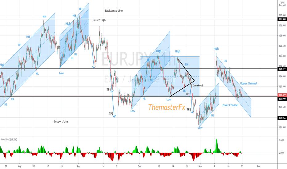 EURJPY ideas trade on the 1H time-frame.
