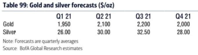 Gold and Silver: Outlooks look constructive – BAML
