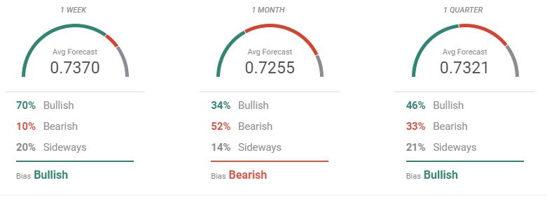 AUD/USD Weekly Forecast: In limbo but near yearly highs