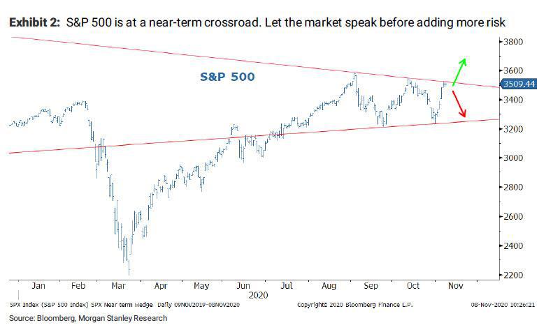华尔街最准分析师：美股长期看涨，现在又到了关键位置