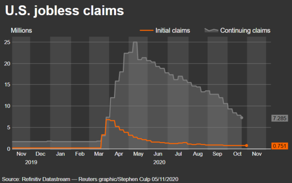 BREAKING - U.S. Weekly Jobless Claims Drop Modestly and Labor Market Recovery Cooling