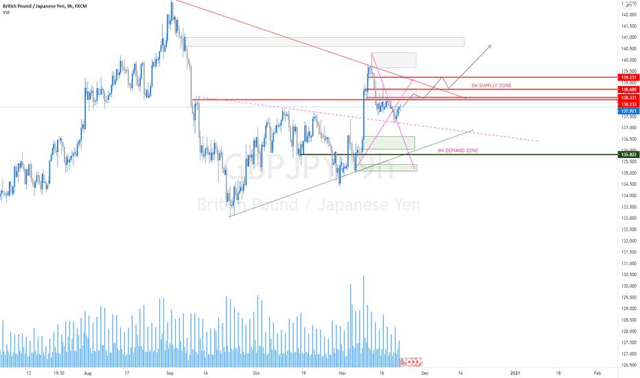 GBPJPY THINKING ABOUT BUY TO COMPLETE INVERTED H&S IN 9H TF
