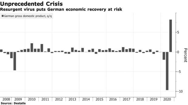 德国央行：德国第四季度经济可能停滞甚至衰退